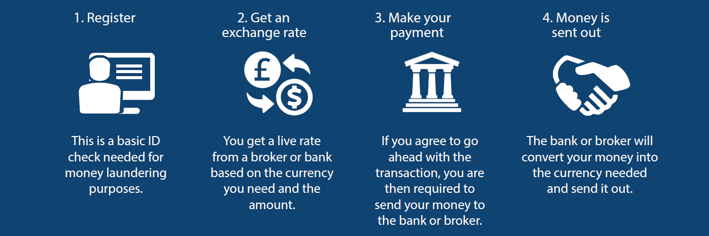 The four steps of making a transfer with Key Currency graphic. Register. Get a rate. Make your payment. Money is sent. 