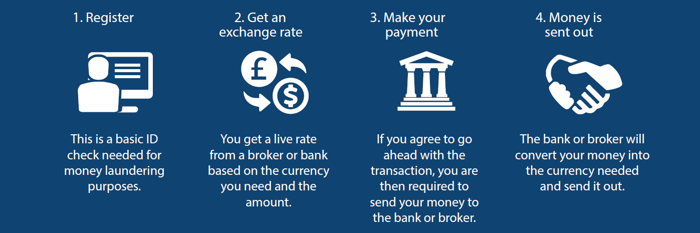 Graphic of the four steps it takes to exchange large amounts of money with Key Currency. Register. Get an Exchange Rate. Make payment. Your money is converted and sent. 